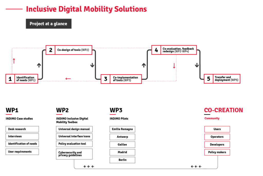 Graph showing the iterative INDIMO co-creation process, consisting in five steps related to each work package.